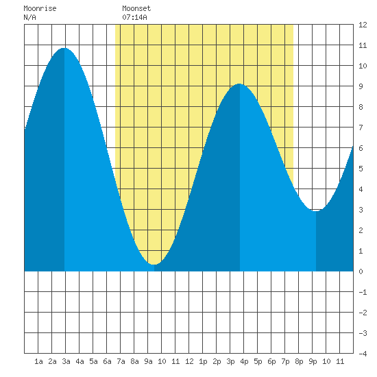 Falcon Arm tide chart for Thursday, March 28, 2024