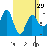 Falcon Arm tide chart for Friday, March 29, 2024