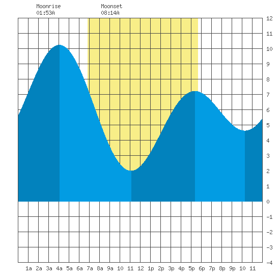 Falcon Arm tide chart for Saturday, March 2, 2024