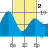 Falcon Arm tide chart for Saturday, March 2, 2024