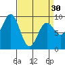 Falcon Arm tide chart for Saturday, March 30, 2024