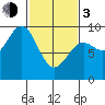 Falcon Arm tide chart for Sunday, March 3, 2024