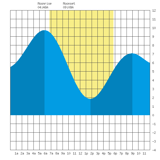 Falcon Arm tide chart for Monday, March 4, 2024