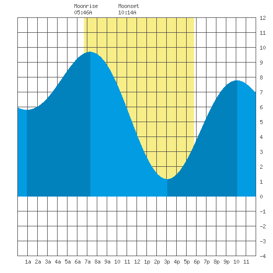 Falcon Arm tide chart for Tuesday, March 5, 2024
