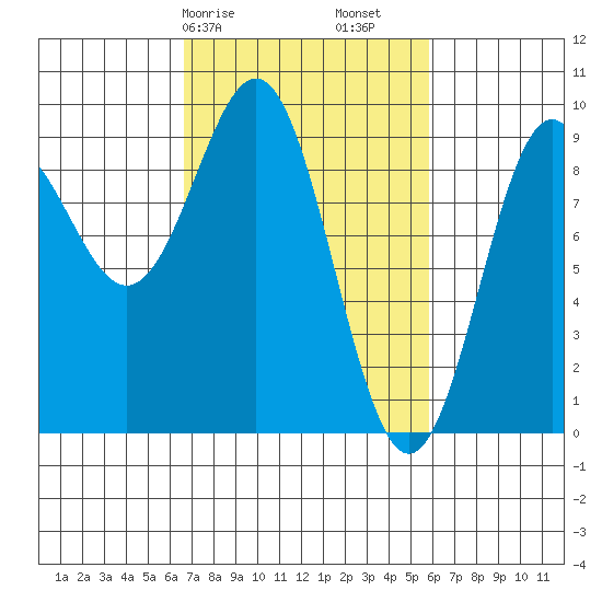 Falcon Arm tide chart for Thursday, March 7, 2024