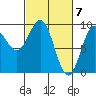 Falcon Arm tide chart for Thursday, March 7, 2024