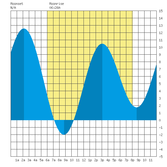 Falcon Arm tide chart for Wednesday, April 10, 2024