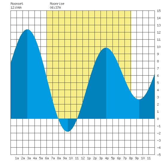 Falcon Arm tide chart for Thursday, April 11, 2024