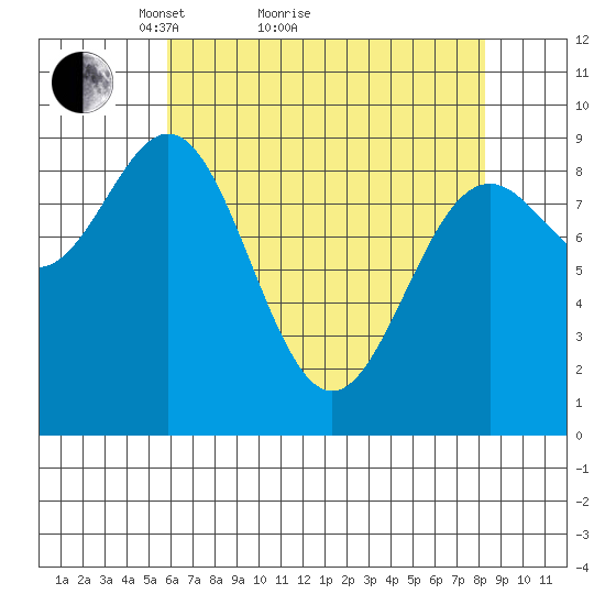 Falcon Arm tide chart for Monday, April 15, 2024