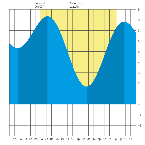 Falcon Arm tide chart for Tuesday, April 16, 2024
