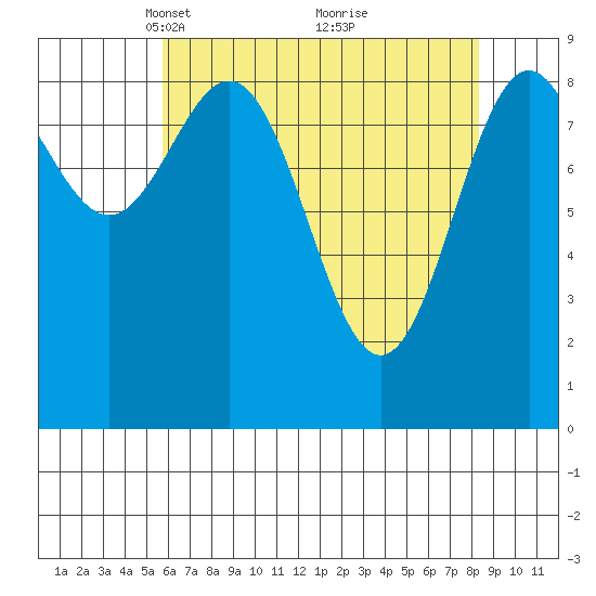 Falcon Arm tide chart for Wednesday, April 17, 2024