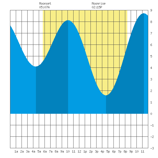 Falcon Arm tide chart for Thursday, April 18, 2024