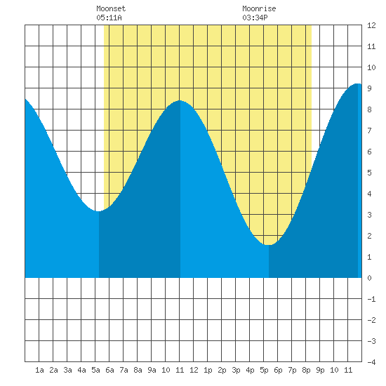 Falcon Arm tide chart for Friday, April 19, 2024