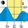 Falcon Arm tide chart for Monday, April 1, 2024