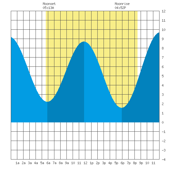 Falcon Arm tide chart for Saturday, April 20, 2024