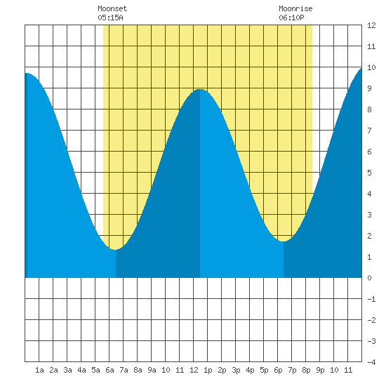 Falcon Arm tide chart for Sunday, April 21, 2024