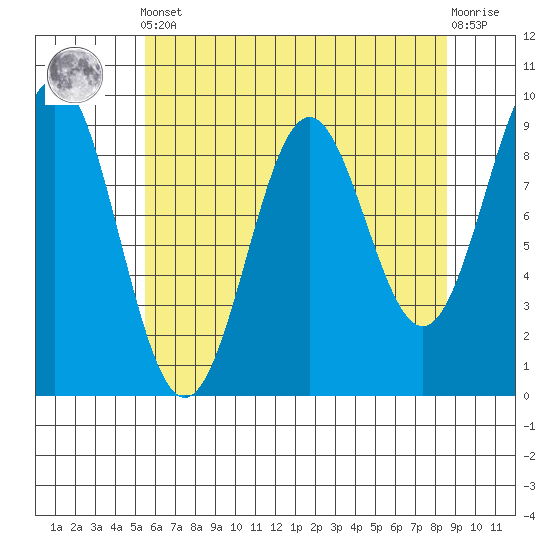 Falcon Arm tide chart for Tuesday, April 23, 2024