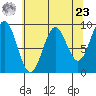 Falcon Arm tide chart for Tuesday, April 23, 2024