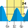 Falcon Arm tide chart for Wednesday, April 24, 2024