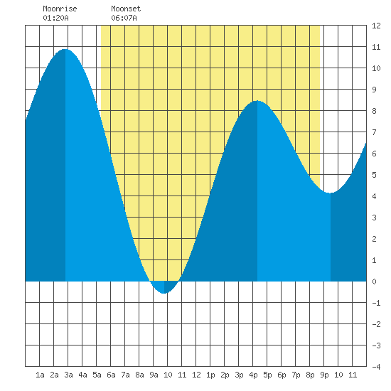 Falcon Arm tide chart for Saturday, April 27, 2024