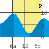 Falcon Arm tide chart for Tuesday, April 2, 2024