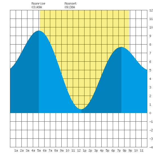 Falcon Arm tide chart for Tuesday, April 30, 2024