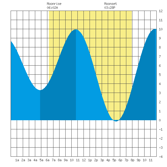 Falcon Arm tide chart for Friday, April 5, 2024