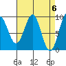 Falcon Arm tide chart for Saturday, April 6, 2024