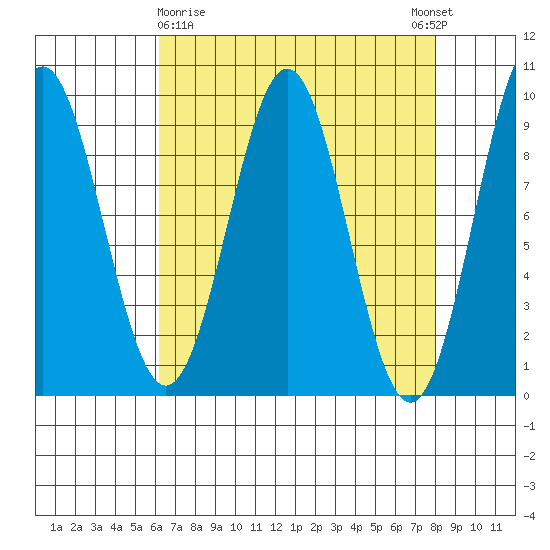 Falcon Arm tide chart for Sunday, April 7, 2024