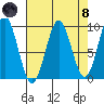 Falcon Arm tide chart for Monday, April 8, 2024