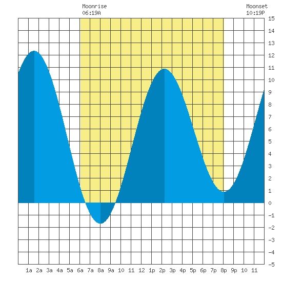 Falcon Arm tide chart for Tuesday, April 9, 2024