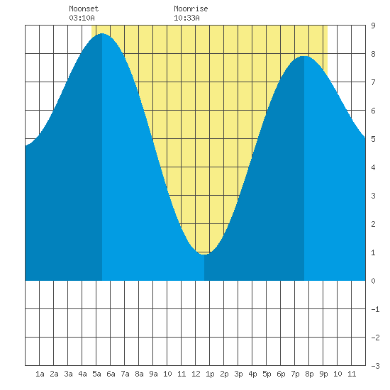 Falcon Arm tide chart for Tuesday, May 14, 2024