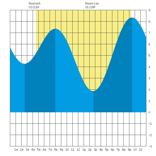 Falcon Arm tide chart for Thursday, May 16, 2024