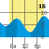 Falcon Arm tide chart for Thursday, May 16, 2024