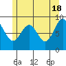 Falcon Arm tide chart for Saturday, May 18, 2024