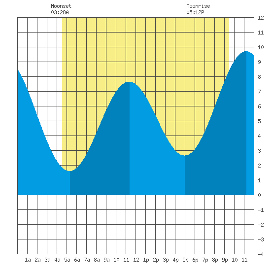 Falcon Arm tide chart for Sunday, May 19, 2024
