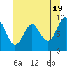 Falcon Arm tide chart for Sunday, May 19, 2024