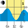Falcon Arm tide chart for Wednesday, May 1, 2024