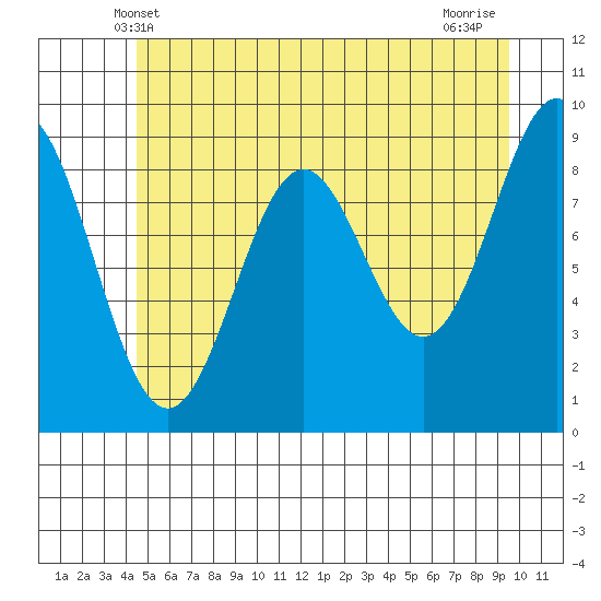 Falcon Arm tide chart for Monday, May 20, 2024
