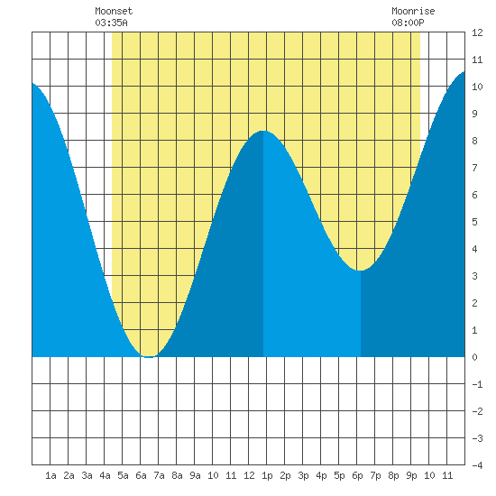 Falcon Arm tide chart for Tuesday, May 21, 2024