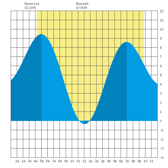 Falcon Arm tide chart for Wednesday, May 29, 2024