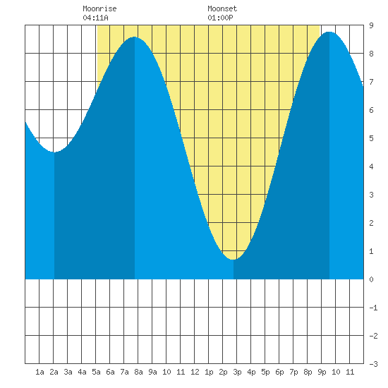Falcon Arm tide chart for Thursday, May 2, 2024