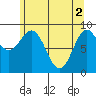 Falcon Arm tide chart for Thursday, May 2, 2024