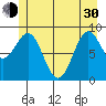 Falcon Arm tide chart for Thursday, May 30, 2024
