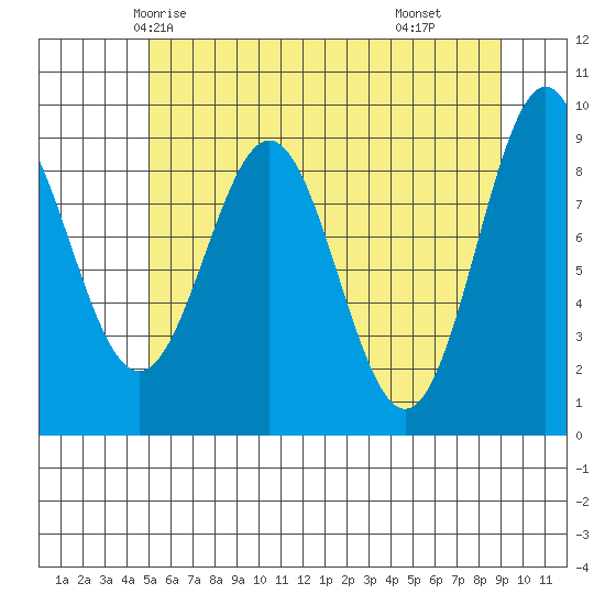 Falcon Arm tide chart for Saturday, May 4, 2024