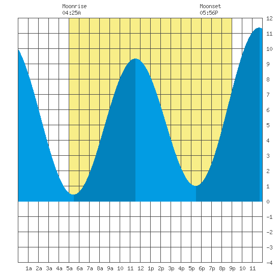 Falcon Arm tide chart for Sunday, May 5, 2024