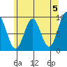 Falcon Arm tide chart for Sunday, May 5, 2024