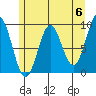 Falcon Arm tide chart for Monday, May 6, 2024