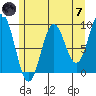 Falcon Arm tide chart for Tuesday, May 7, 2024