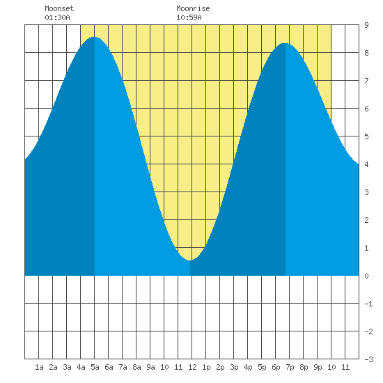 Falcon Arm tide chart for Wednesday, June 12, 2024